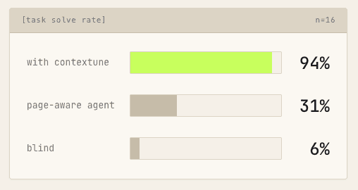 Task solve rate across 16 scenarios: 94% with Contextune's full behavioural snapshot, 31% with only the current page, 6% blind. Same model throughout.