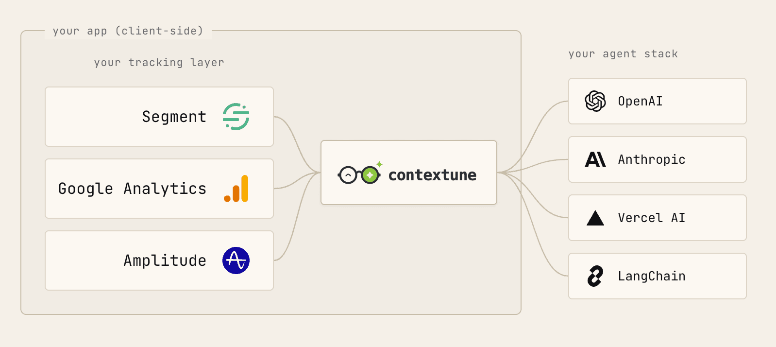Contextune sits between your existing tracking layer (Segment, Google Analytics, Amplitude) and your agent stack (OpenAI, Anthropic, Vercel AI, LangChain).