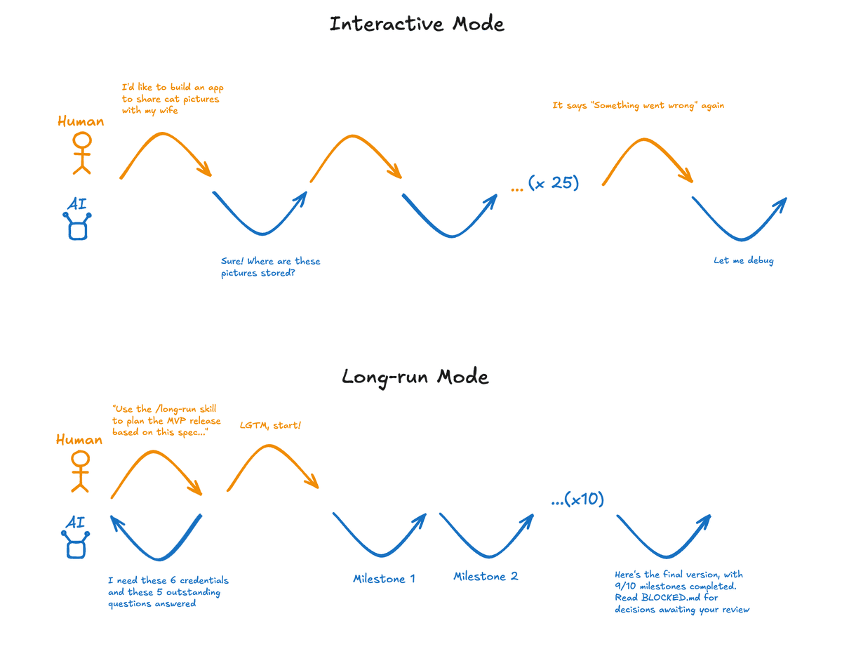 Experiments with long-running agents