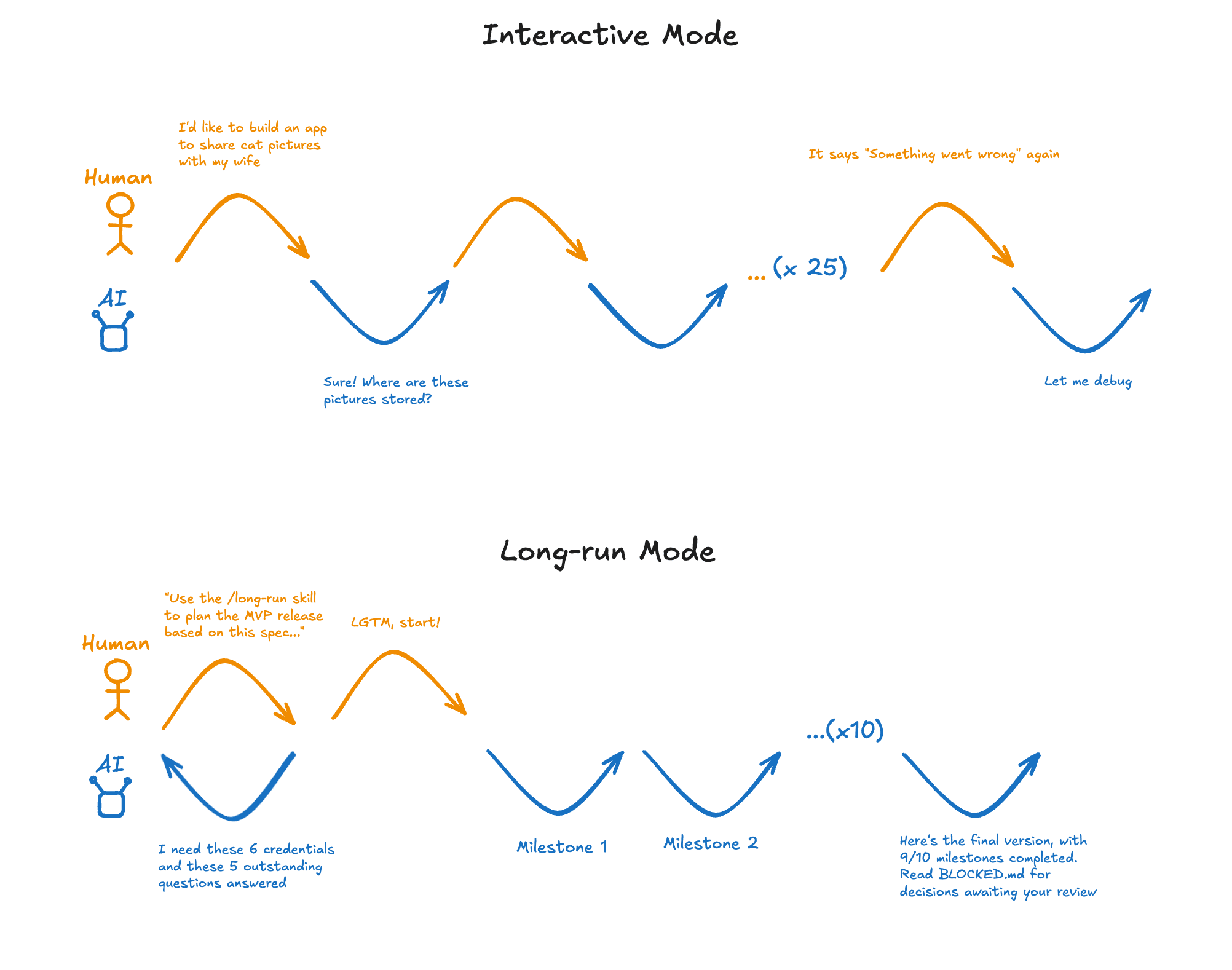 Interactive mode is a fast back-and-forth that fizzles into a debug loop after twenty-odd rounds. Long-run mode front-loads the questions, then runs unattended through ten milestones before handing back one review.