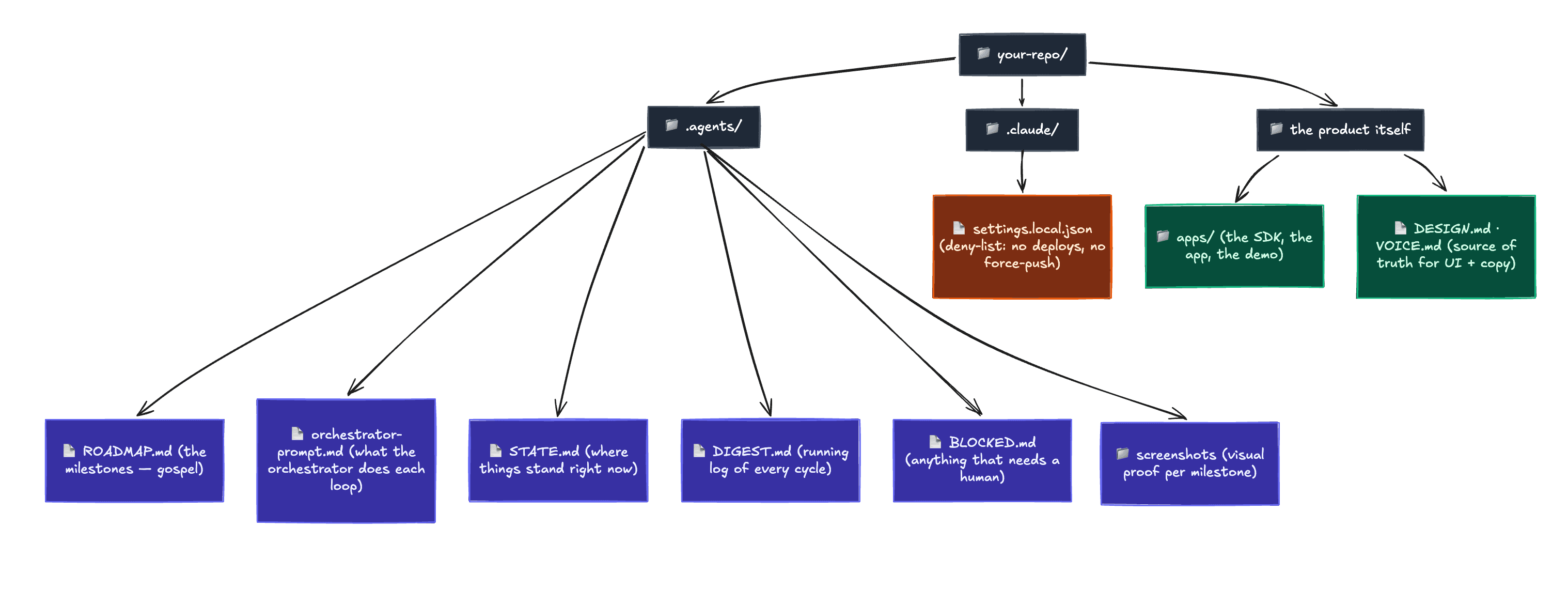 File structure of a long-run project. A .agents/ folder holds the orchestrator's state on disk: the roadmap, the current state, a running digest, anything blocked, a STOP kill switch, and screenshots. A .claude/ deny-list blocks deploys and force-pushes, and the product code itself sits alongside.